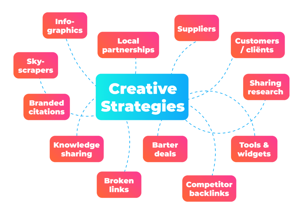 Creative linkbuilding