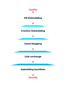 Linkbuilding strategie