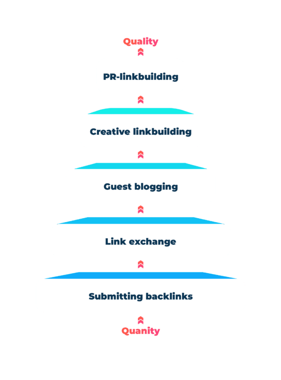 Linkbuilding strategie